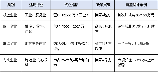 “上規(guī)模”≠“限上”：一篇文章看懂規(guī)上、限上、重點、龍頭四類入庫標(biāo)準(zhǔn)及對應(yīng)獎補